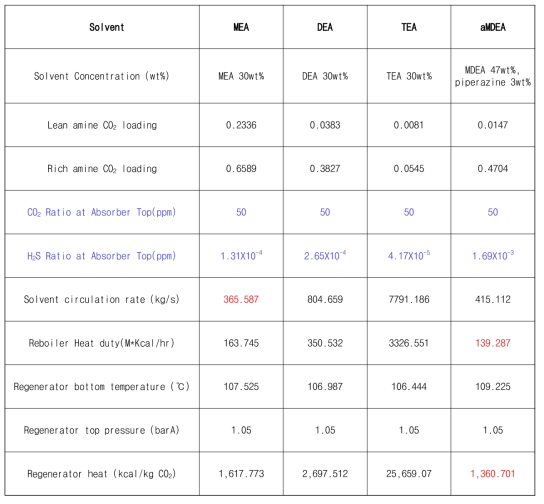 Simulation result summary of Sour(Basic) feed gas