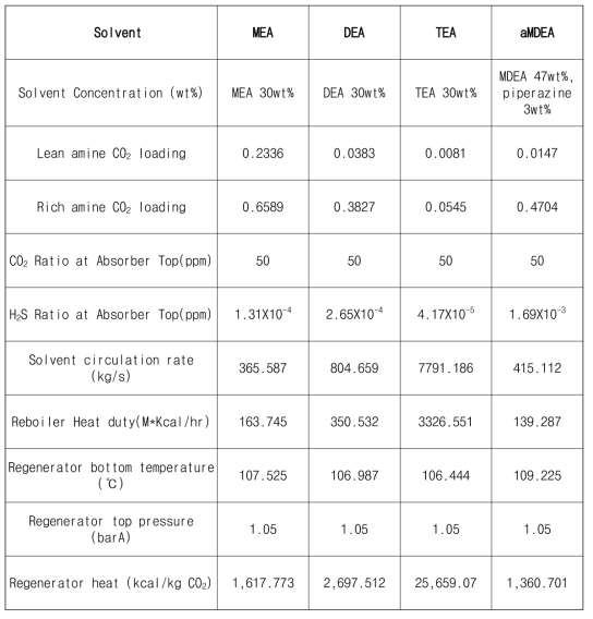 Simulation result summary of Sour(Basic) feed gas