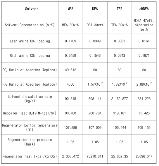 Simulation result summary of Rich feed gas