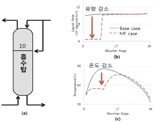 Multiple feed 설치 ⒜예시와 흡수탑 내부 ⒝유량과 ⒞온도의 분포 변화