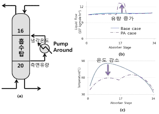 Pump around ⒜예시와 흡수탑 내부 ⒝유량과 ⒞온도의 분포 변화