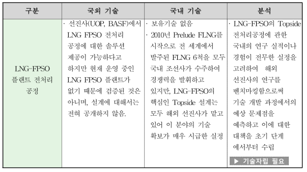 국내외 기술 현황