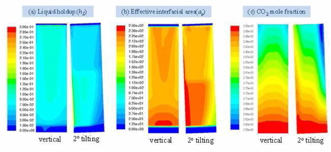 Comparison of (a) liquid holdup, (b) effective interfacial area, and (c) CO2molefractionbetweenverticalstandingand2°tiltingofamineabsorber