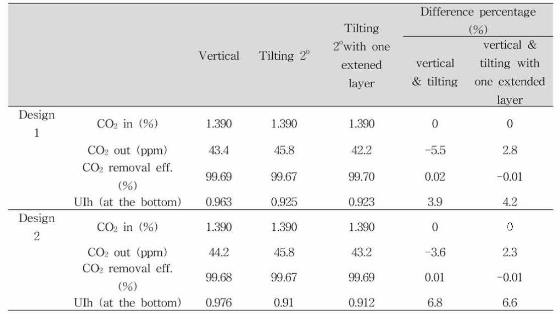 CO2 removal efficiency and uniformity index of two designs for vertical, 2° static tilting, and 2° static tilting with one extended layer