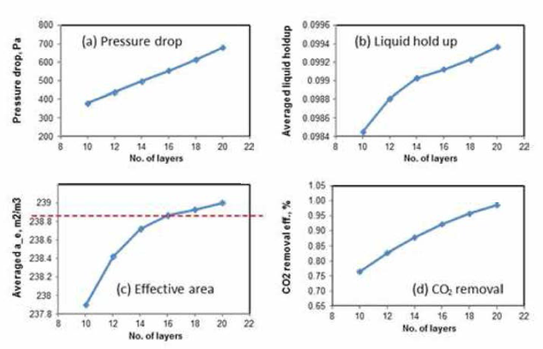 Effect of number of packing layers under 2°tilting on(a)pressuredrop, (b)liquidholdup, (c)effective interfacial area, and (d)CO2 removal efficiency