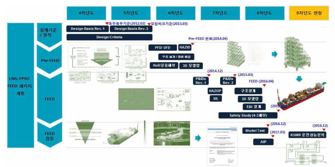 LNG-FPSO 추진 일정 및 주요 개발 성과물