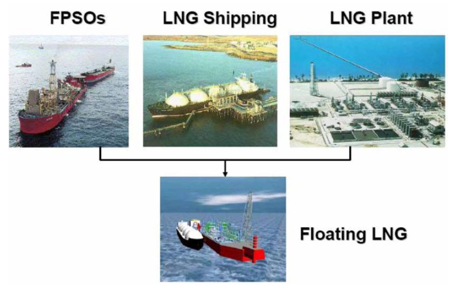 LNG-FPSO 설계를 위한 Shell의 기초 연구