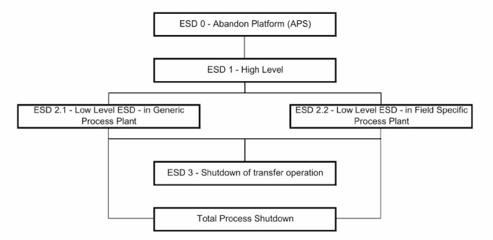 ESD 시스템 체계