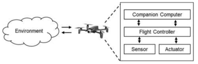 Closed-loop data flow in a UAV in real-world