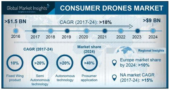 Global consumer drones market analysis report
