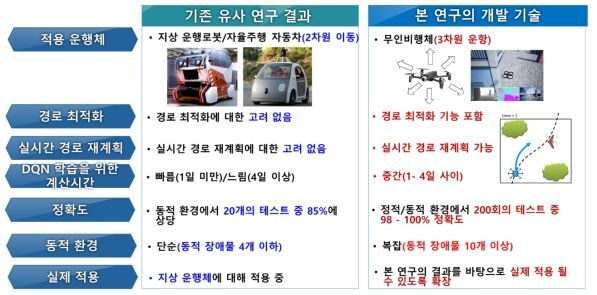 기존 연구결과와 본 연구 개발 기술과의 차별성
