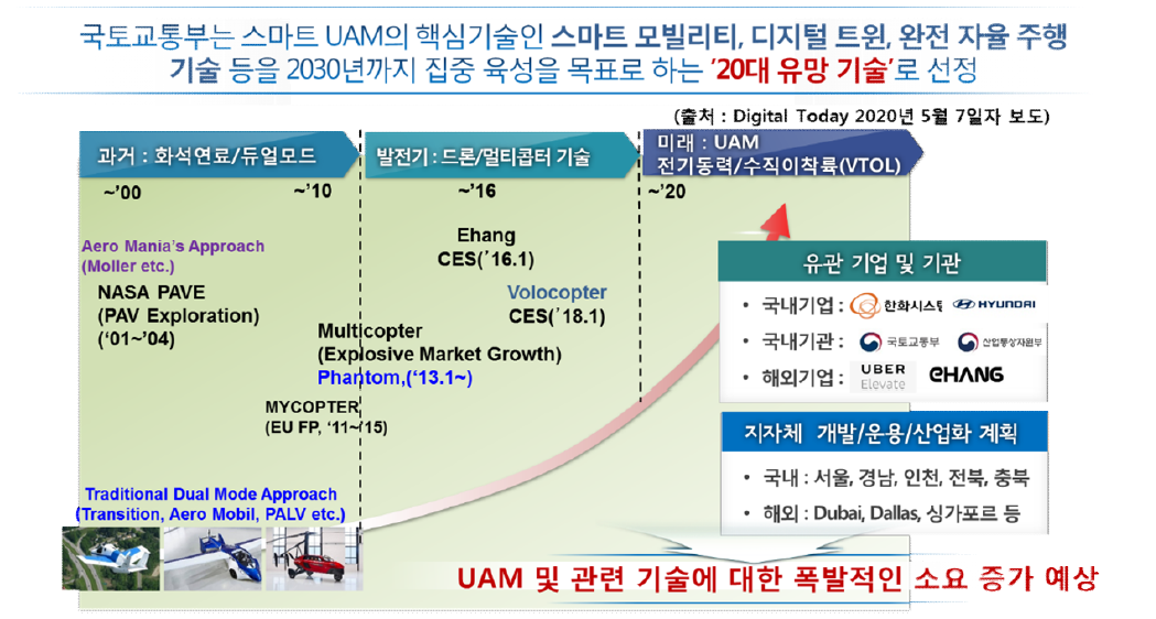 UAM 관련 기술의 발전 동향 및 전망