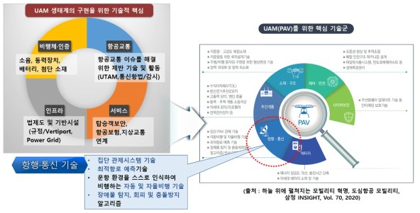 UAM을 위한 핵심 기술 분야