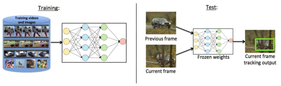 Network Learn generic Object Tracking