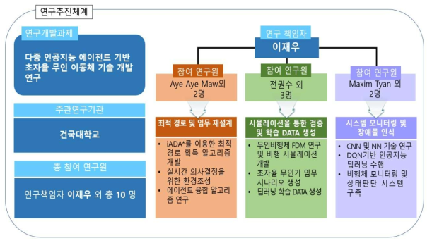 연구추진 체계표