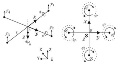 Quadrotor coordinate system