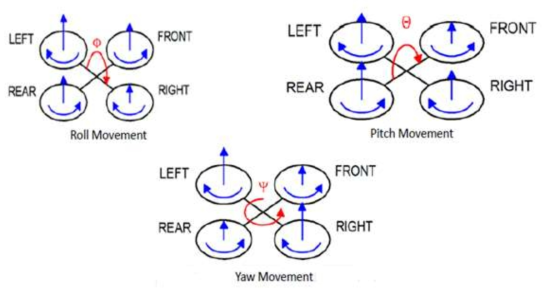 Basic flight movement of a quadrotor