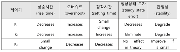 Response of the different parameters of the PID gain