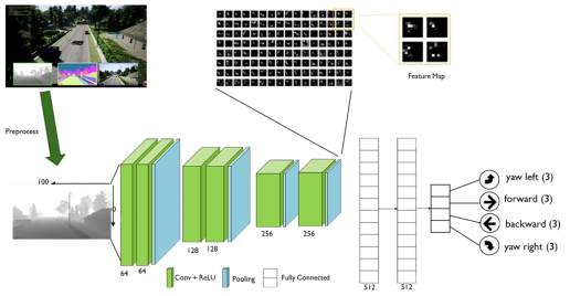 Current Network Architecture of DQN