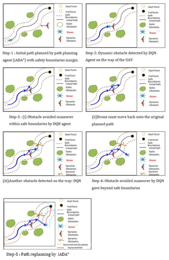 The scenario description about the role and differences between iADA* and DQN algorithms