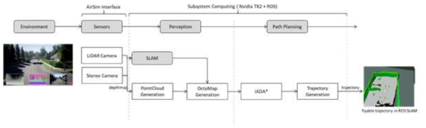Detail steps and processes how we going to generate the trajectory from iADA* in the 3D environment