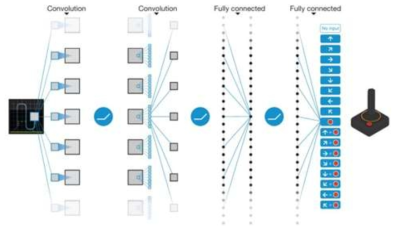 The network architecture of DeepMinds Atari game using DQN