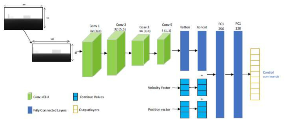 The network architecture for the DQN and DDPG agents