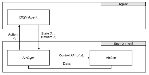 Flow diagram for the interaction between agent and environment using AirGym system