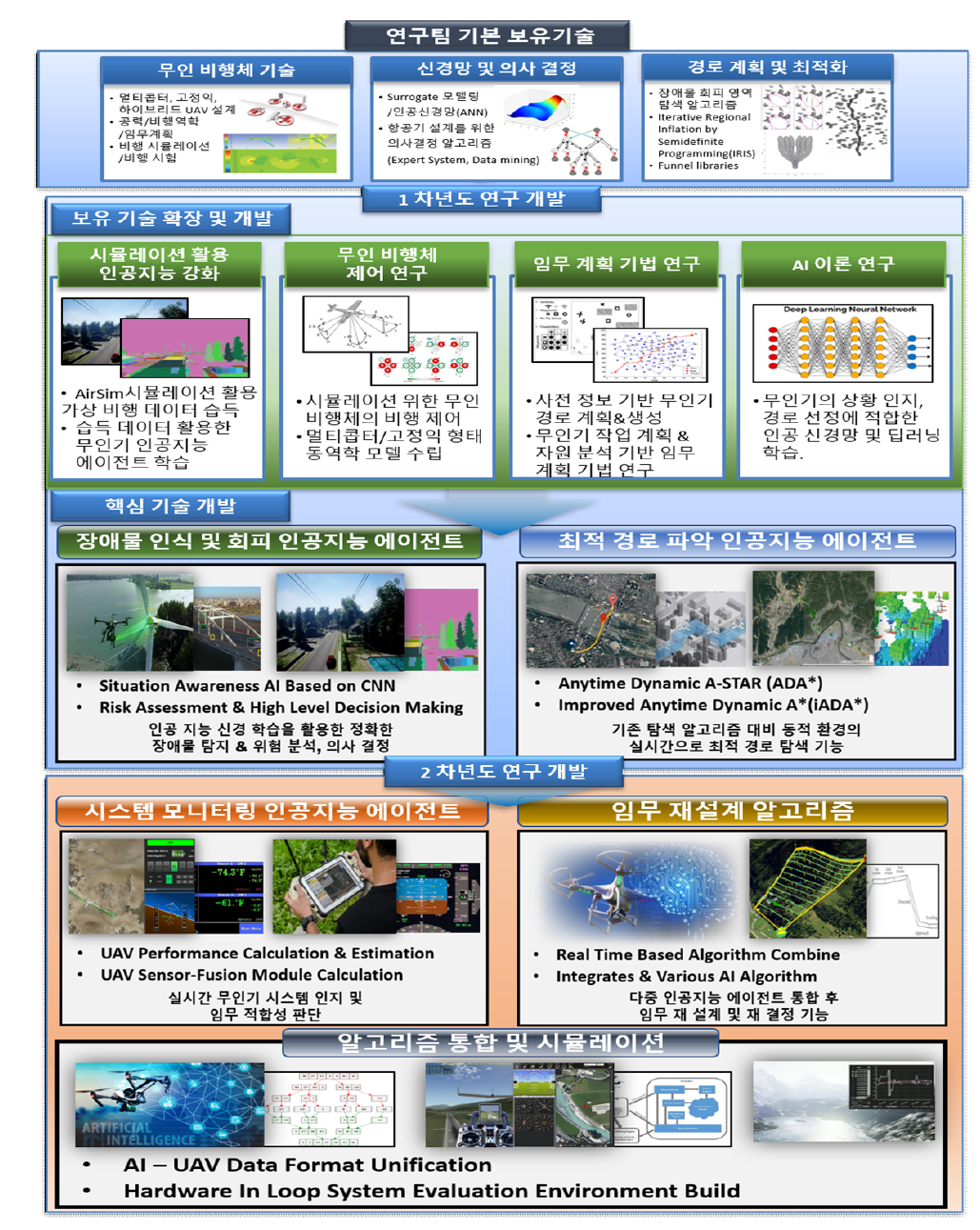 연구 개발 개요