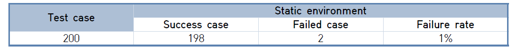 Success and fail cases analysis for iADA* path planner