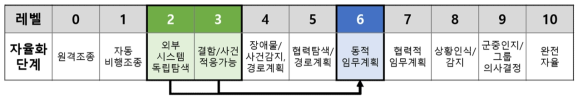 무인 항공기의 자율화 단계
