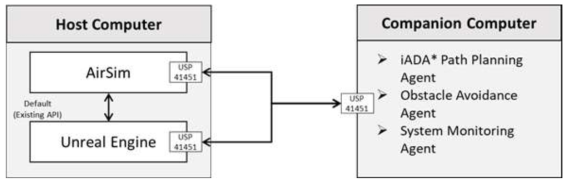 Integration platform of different agents