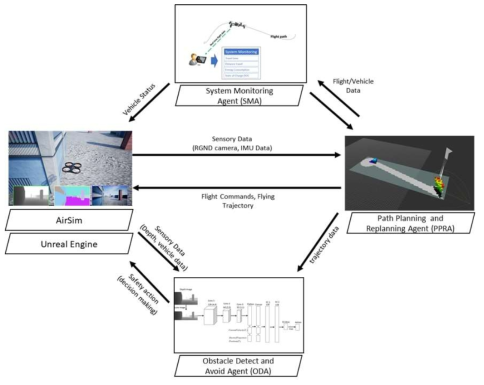 Architecture of SITL closed-loop simulation for multi-agent based mission planning and replanning