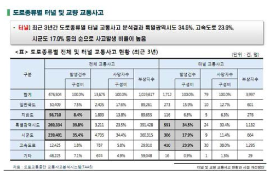 터널 교통사고 현황(최근 3년) [출처 : 도로교통공단. 터널 및 교량 교통사고 실태조사 결과 및 개선방안. 도로교통공단. 2017,12. 13]