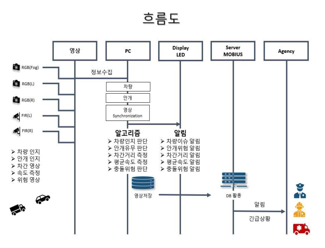 시스템 전체 흐름도