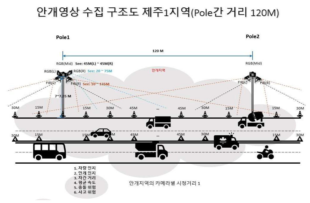 안개지역(제주) 영상 Pole간격(120M) 수집정보