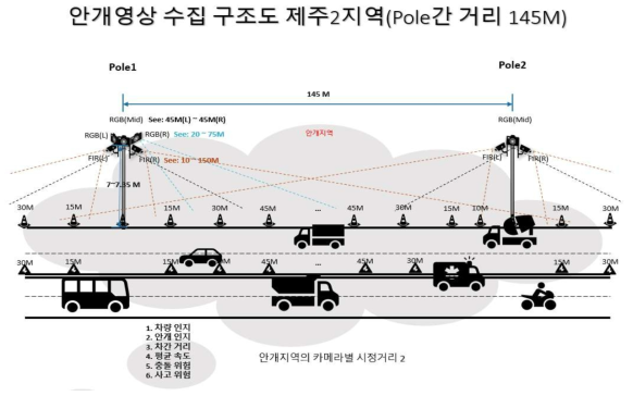 안개지역(제주) 영상 수집정보 Pole간격(145M) 수집정보