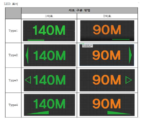 Type별 LED 표시