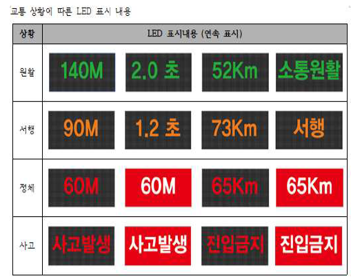 교통 상황별 LED 표시