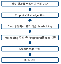 foreground 개선 방법 흐름도