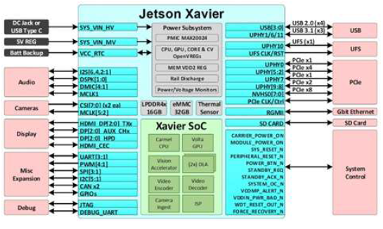 Xavier 블록 다이어그램