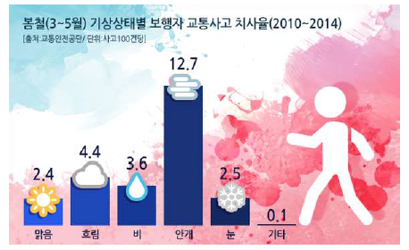 기상상태별 보행자 교통사고 치사율(2010~2014) [출처 : http://www.datanews.co.kr/news/article.html?no=92706 ]