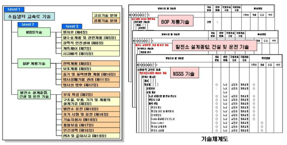 소듐냉각고속로 기술체계도