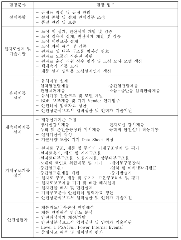 핵증기공급계통 설계분야간 역무