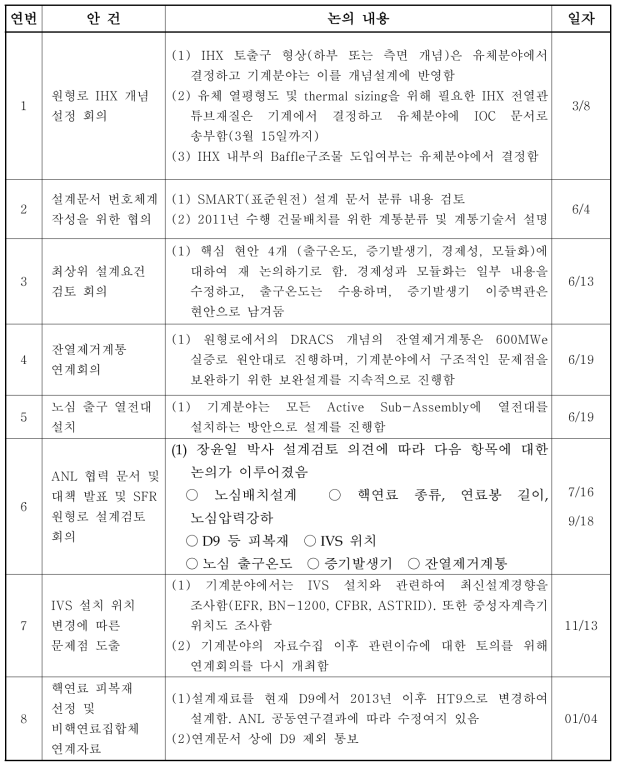 원형로 설계현안 해결을 위한 연계논의 내용