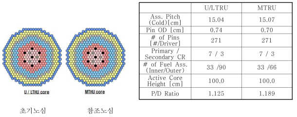 ‘12년도 연계자료에 사용된 원형로 노심 형상 및 특성