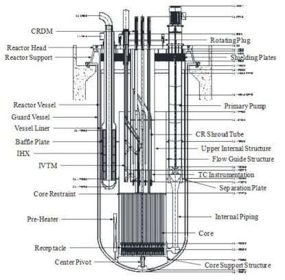 원형로 원자로용기 수직 배치도