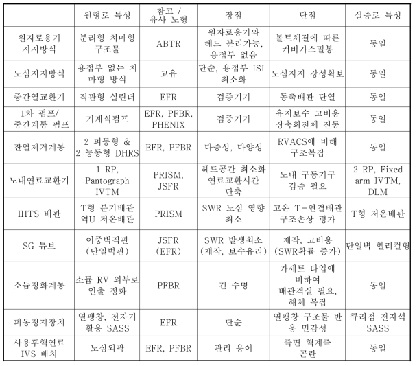 원형로 설계 특성 비교