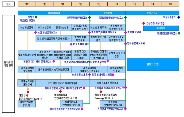 소듐냉각고속로 원형로 핵증기공급계통 설계 개발일정