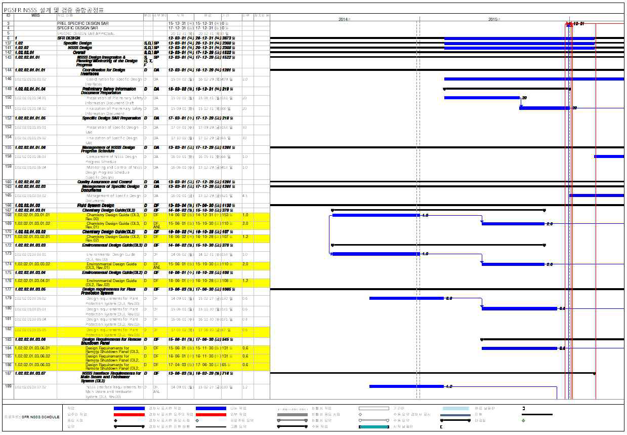 NSSS 설계 및 검증 종합공정표 예시